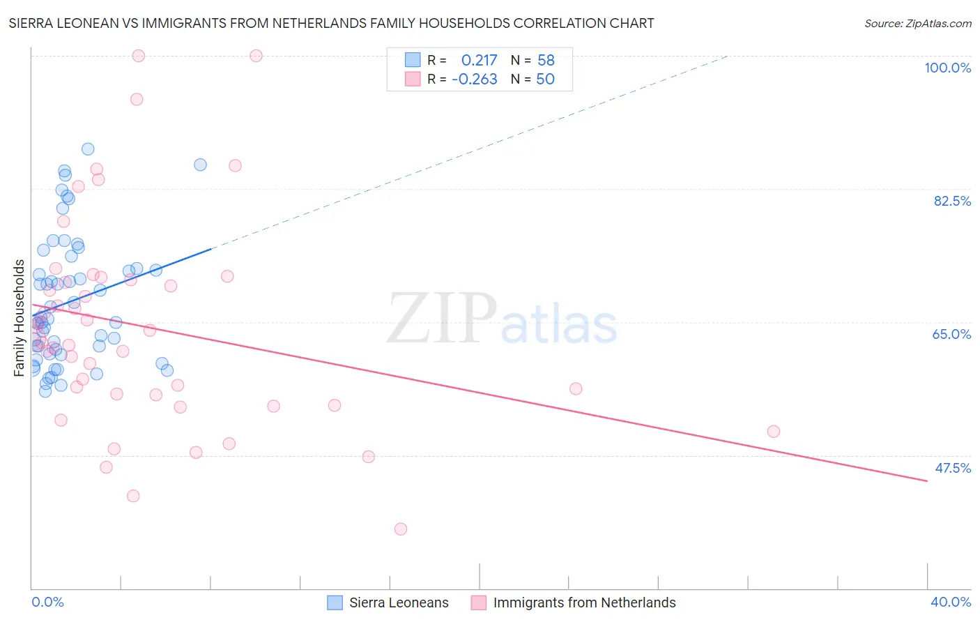 Sierra Leonean vs Immigrants from Netherlands Family Households
