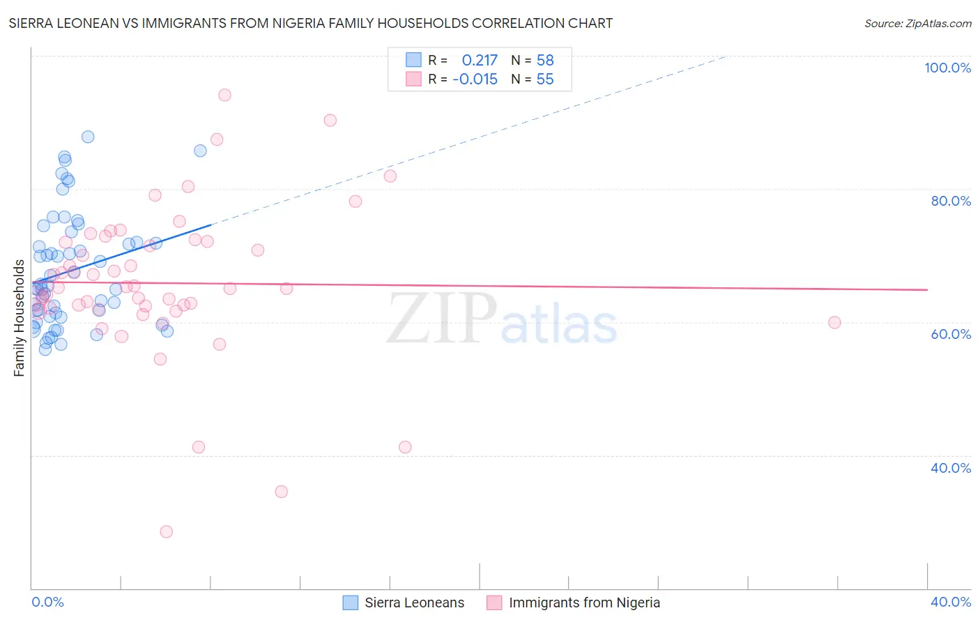 Sierra Leonean vs Immigrants from Nigeria Family Households