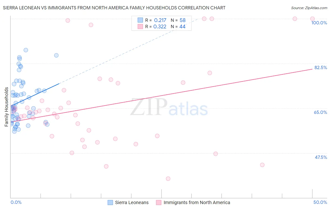 Sierra Leonean vs Immigrants from North America Family Households