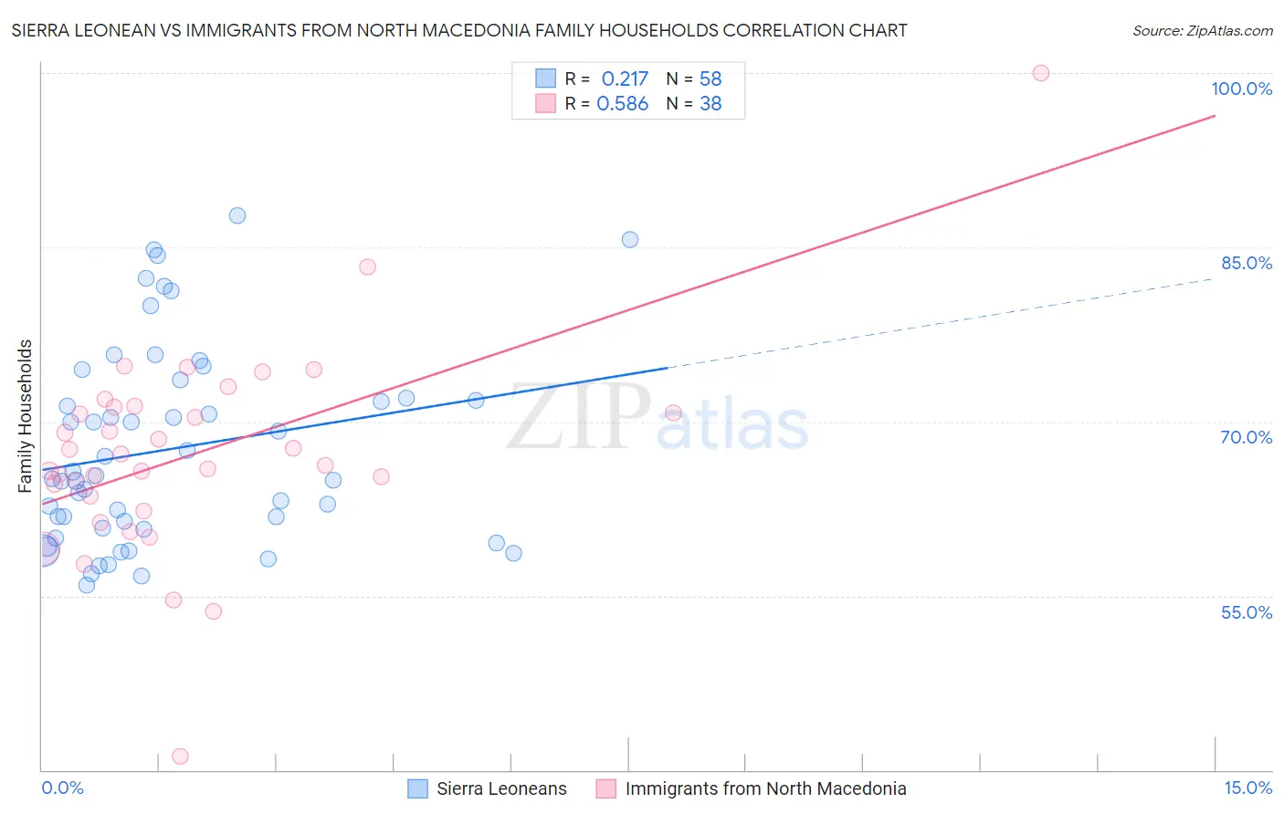 Sierra Leonean vs Immigrants from North Macedonia Family Households