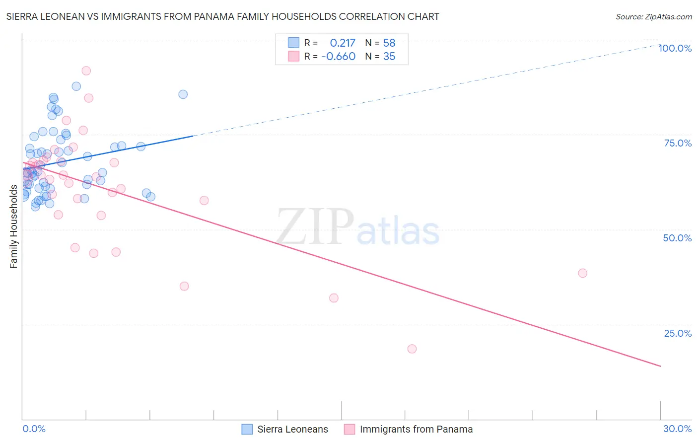 Sierra Leonean vs Immigrants from Panama Family Households