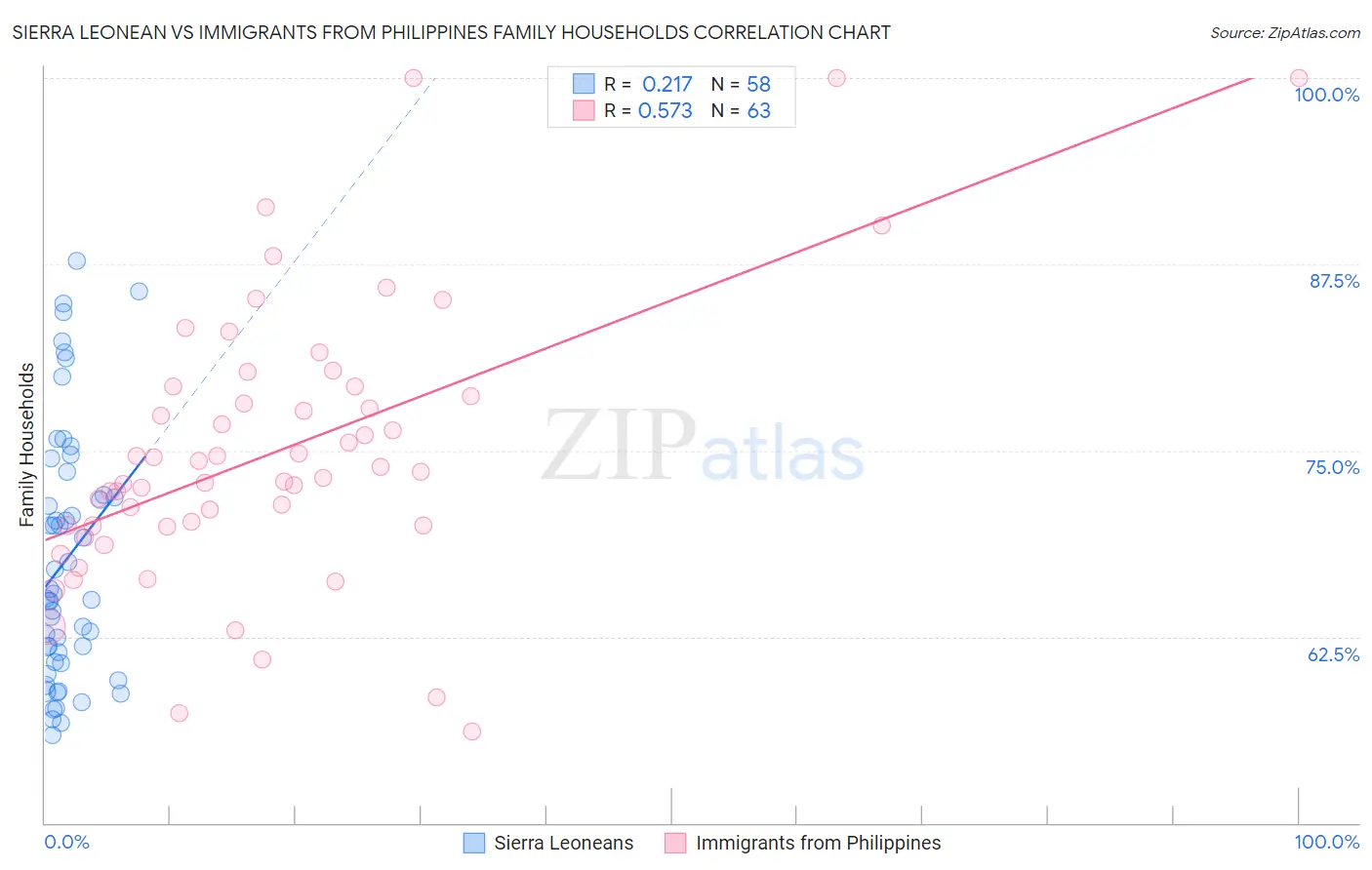 Sierra Leonean vs Immigrants from Philippines Family Households