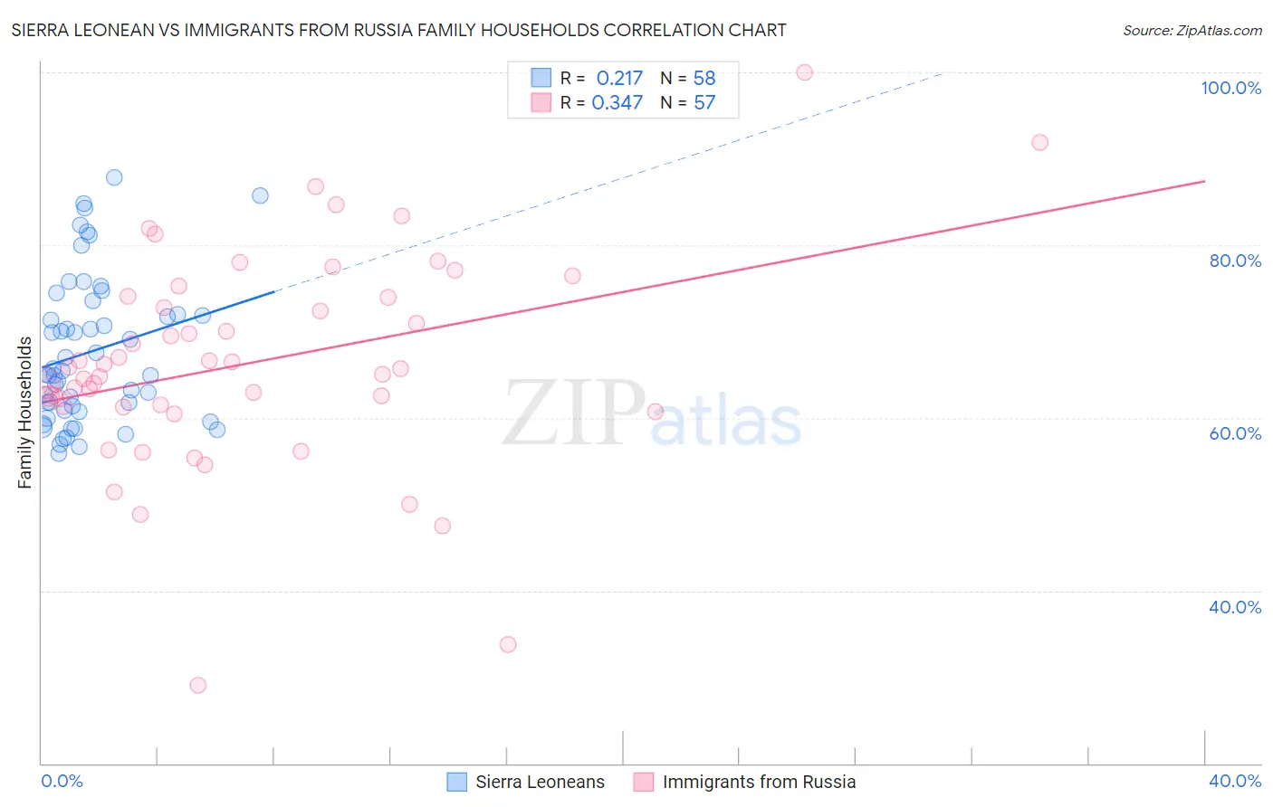 Sierra Leonean vs Immigrants from Russia Family Households