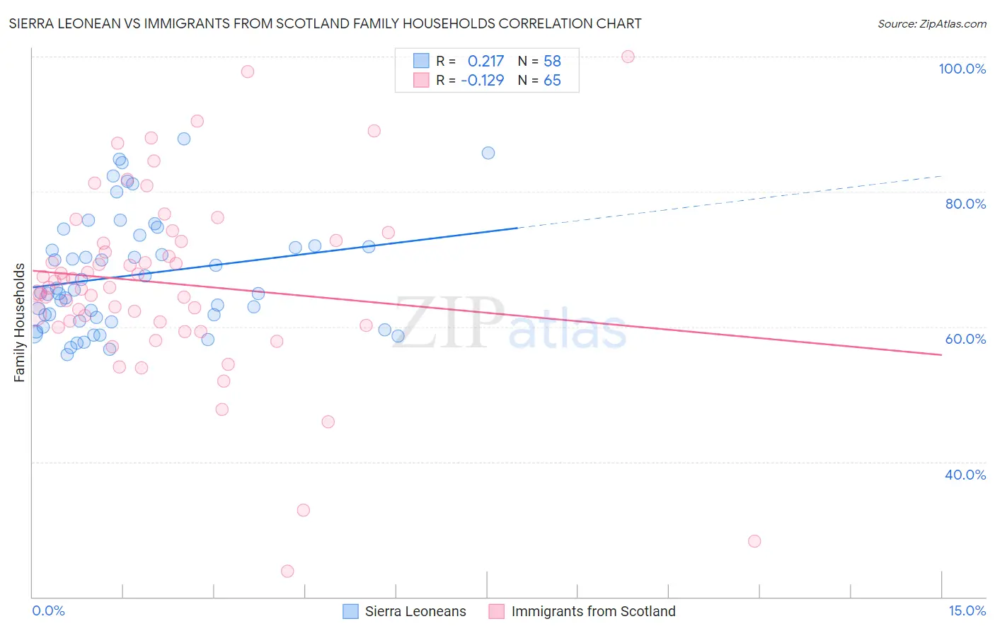 Sierra Leonean vs Immigrants from Scotland Family Households