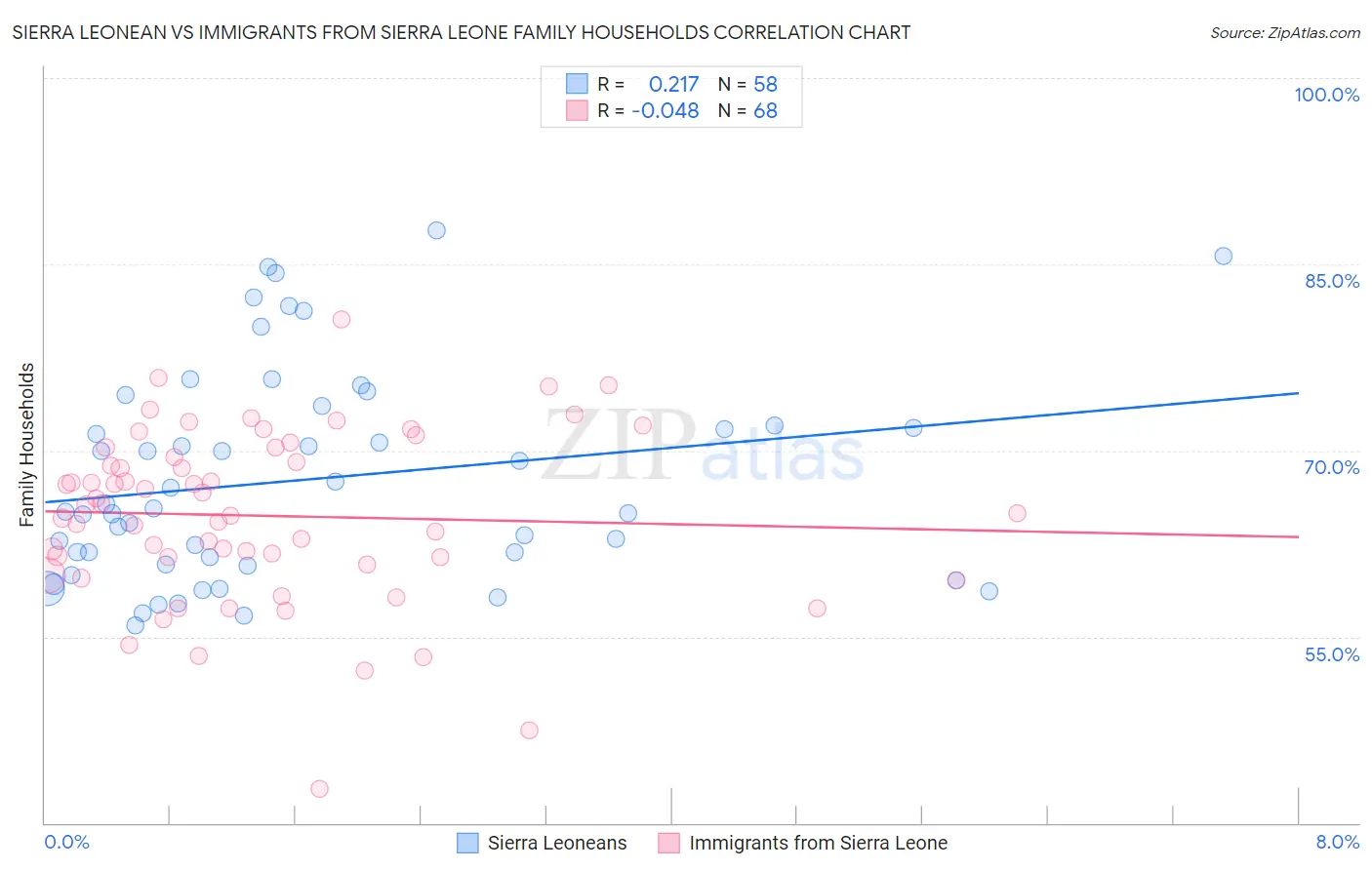 Sierra Leonean vs Immigrants from Sierra Leone Family Households