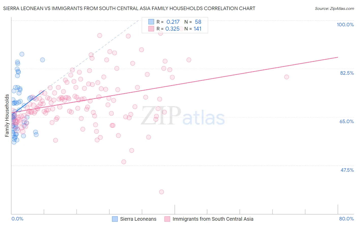 Sierra Leonean vs Immigrants from South Central Asia Family Households
