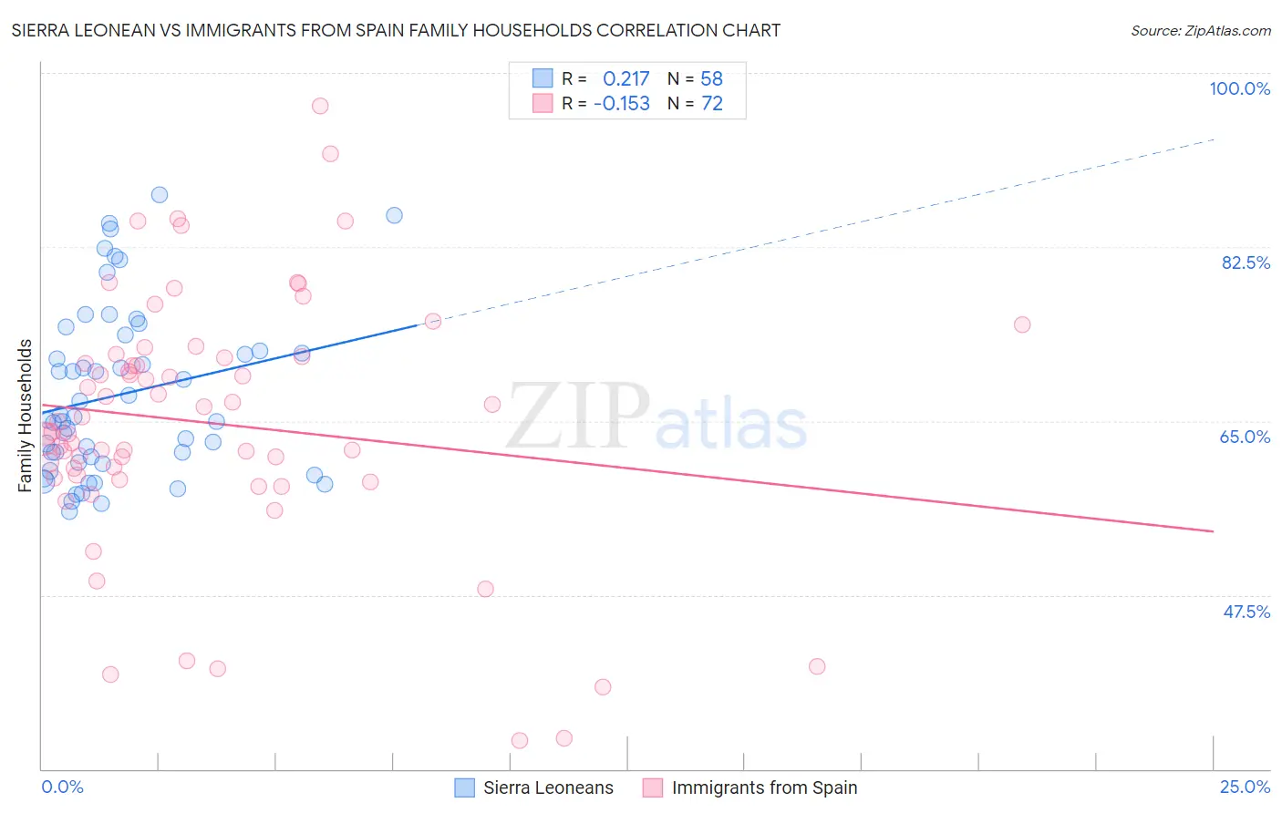 Sierra Leonean vs Immigrants from Spain Family Households