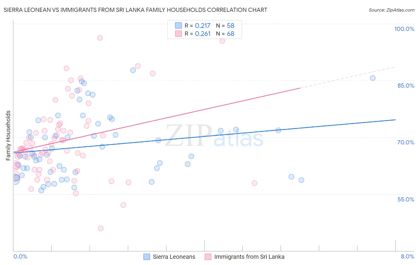 Sierra Leonean vs Immigrants from Sri Lanka Family Households