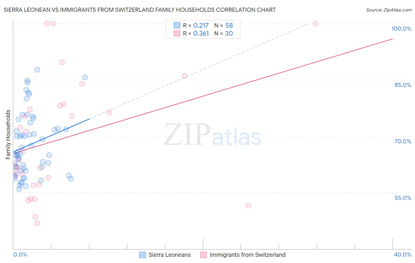 Sierra Leonean vs Immigrants from Switzerland Family Households