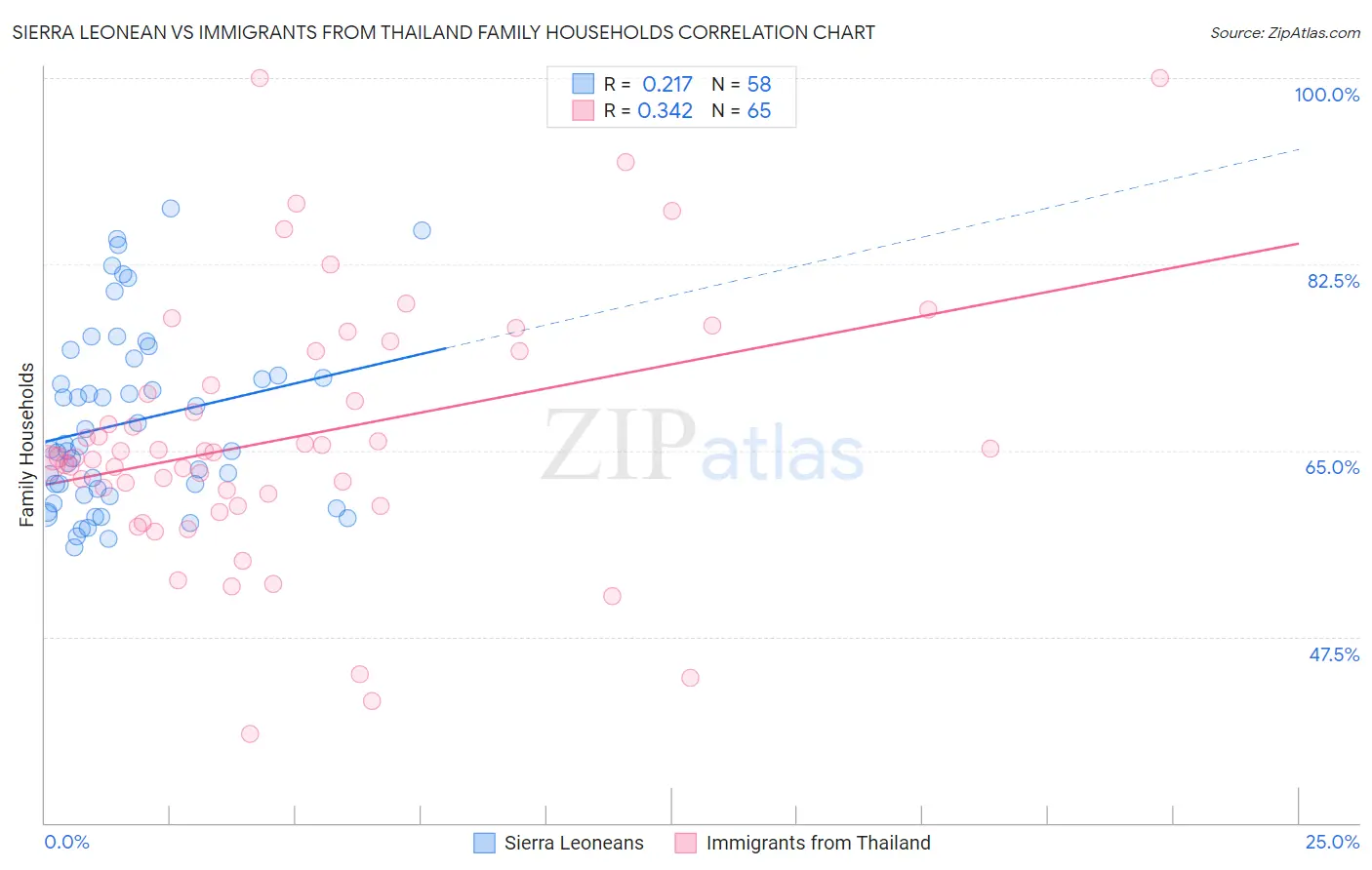 Sierra Leonean vs Immigrants from Thailand Family Households