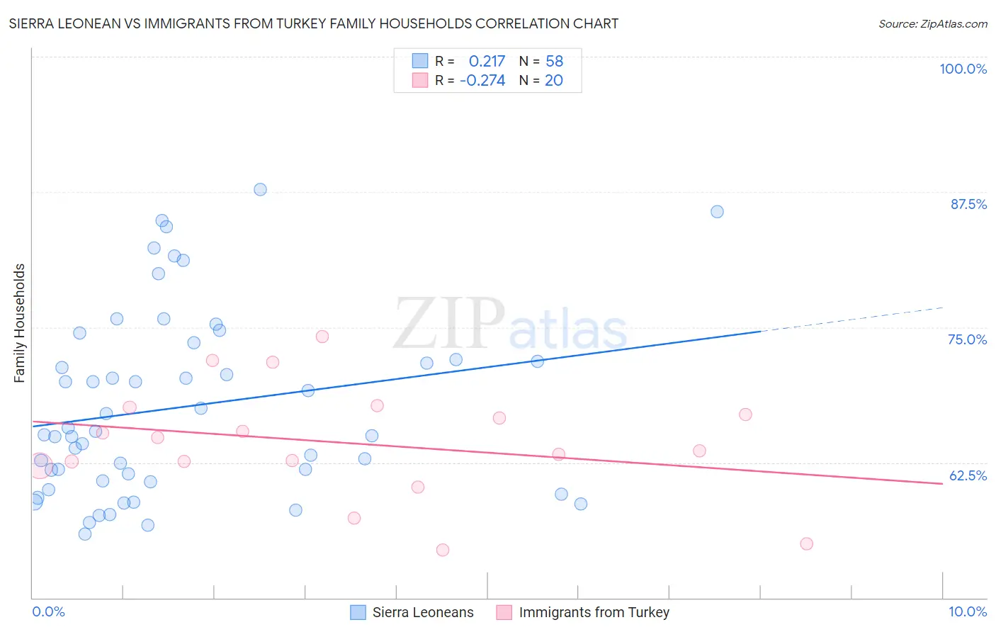 Sierra Leonean vs Immigrants from Turkey Family Households
