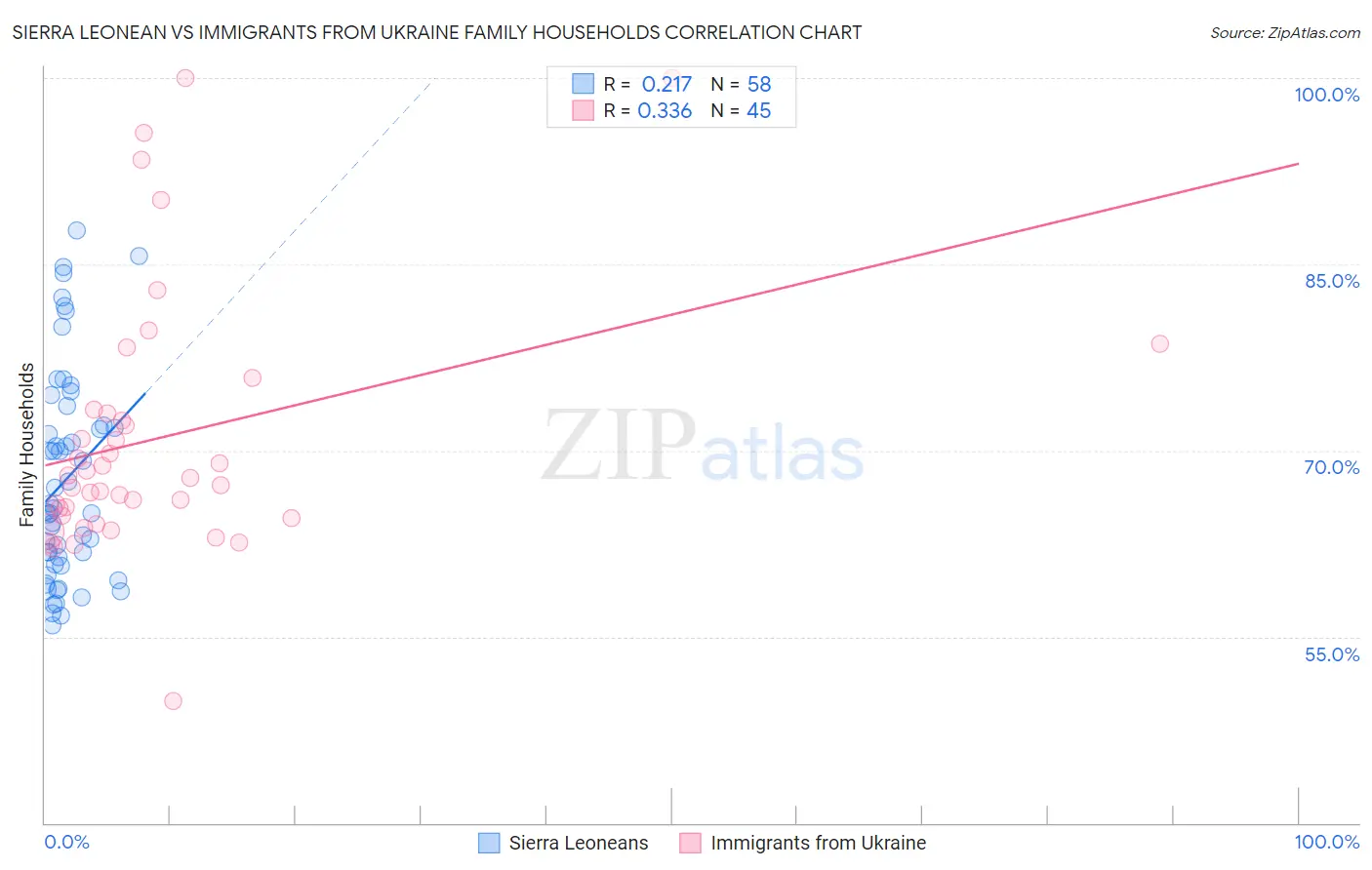 Sierra Leonean vs Immigrants from Ukraine Family Households