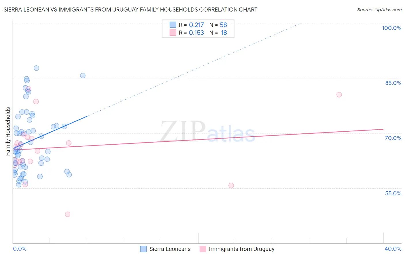 Sierra Leonean vs Immigrants from Uruguay Family Households