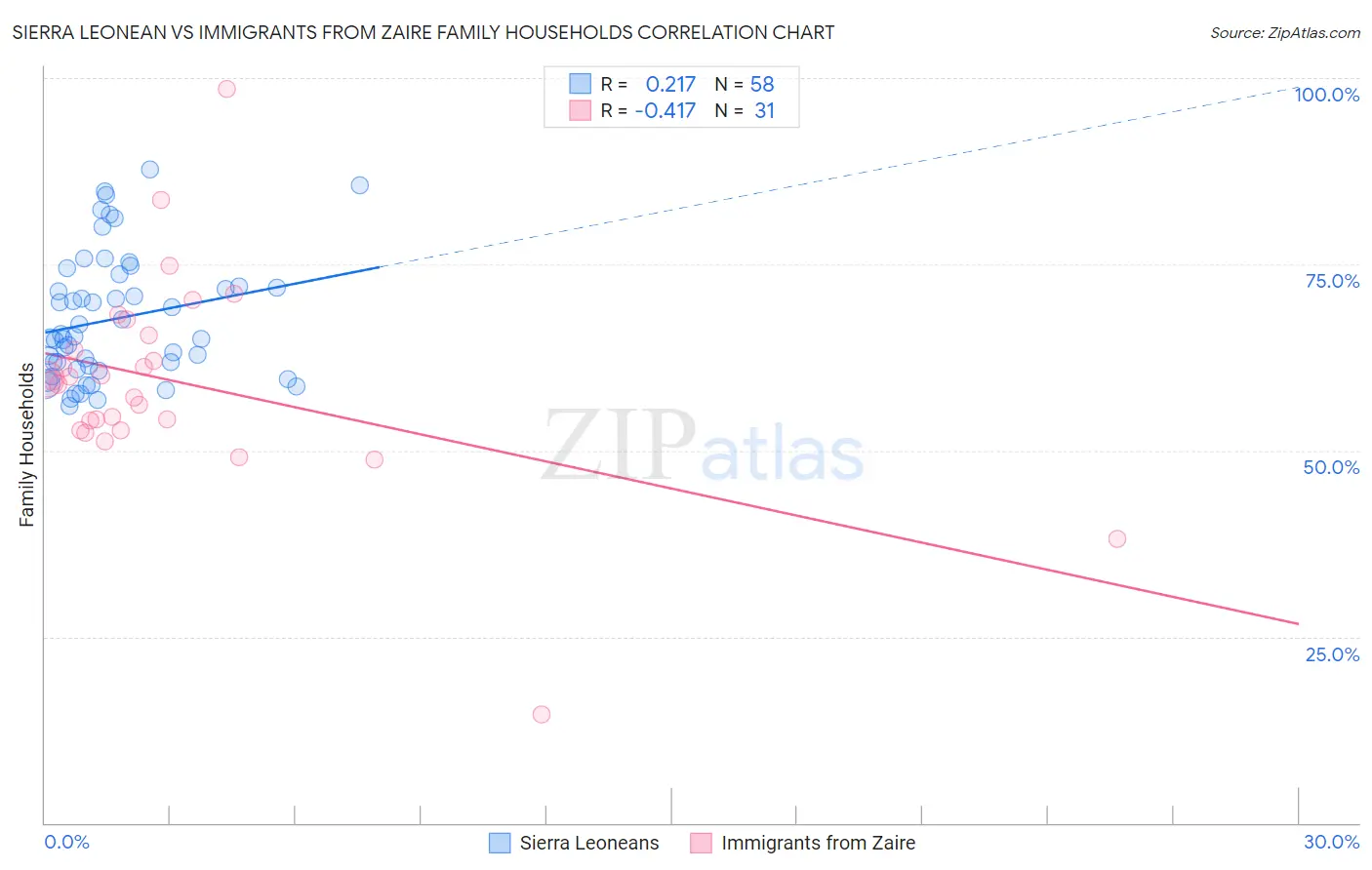 Sierra Leonean vs Immigrants from Zaire Family Households
