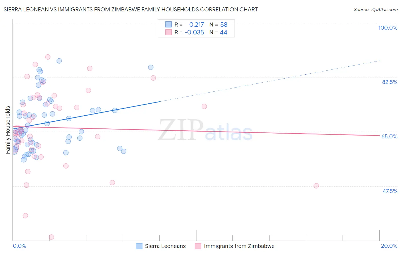 Sierra Leonean vs Immigrants from Zimbabwe Family Households