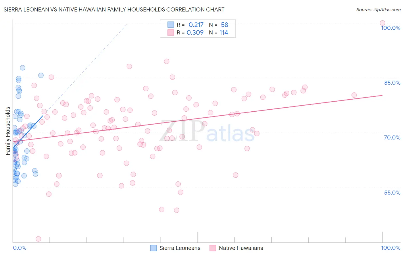 Sierra Leonean vs Native Hawaiian Family Households