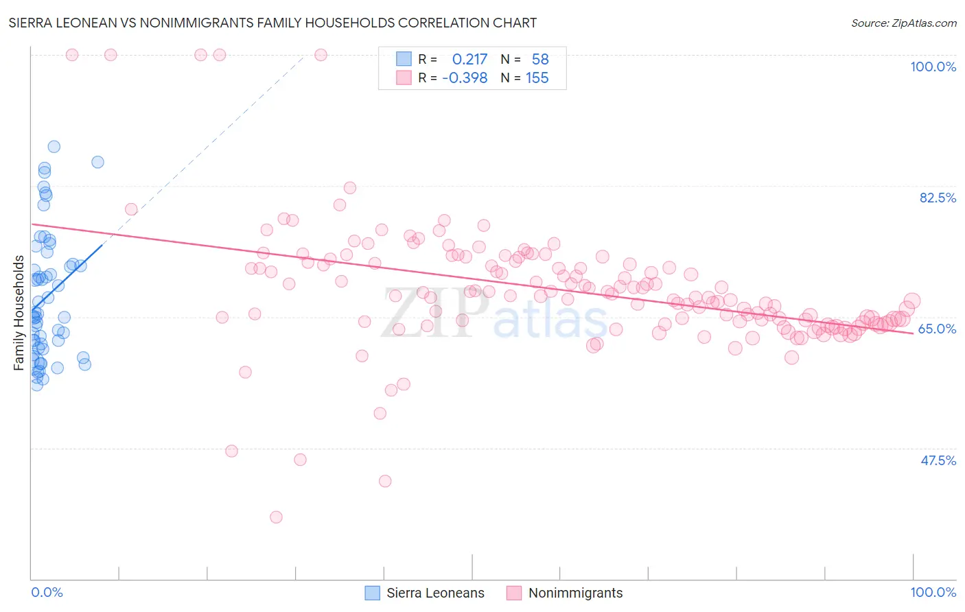 Sierra Leonean vs Nonimmigrants Family Households