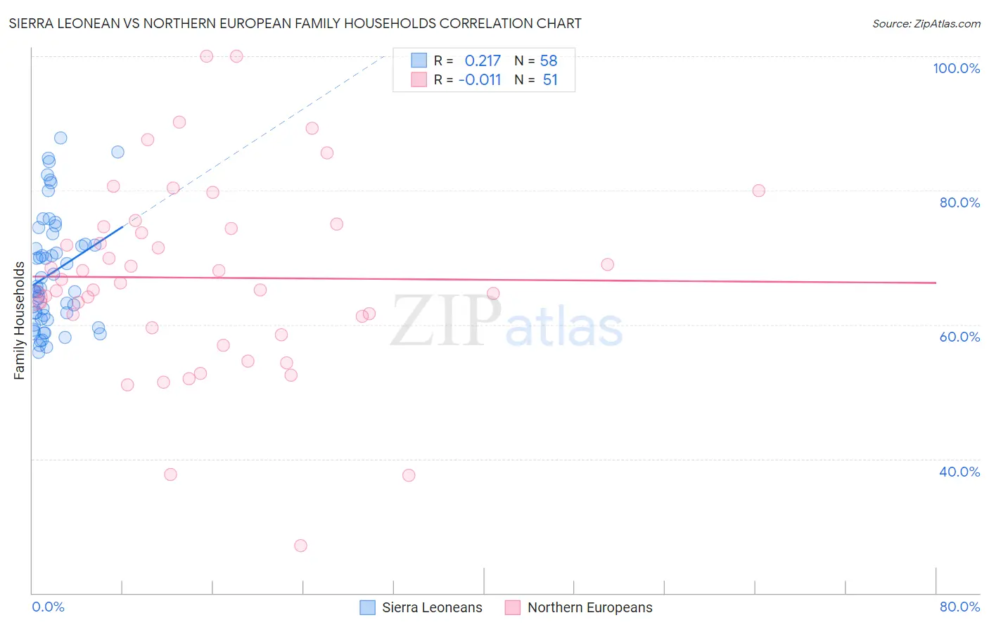 Sierra Leonean vs Northern European Family Households