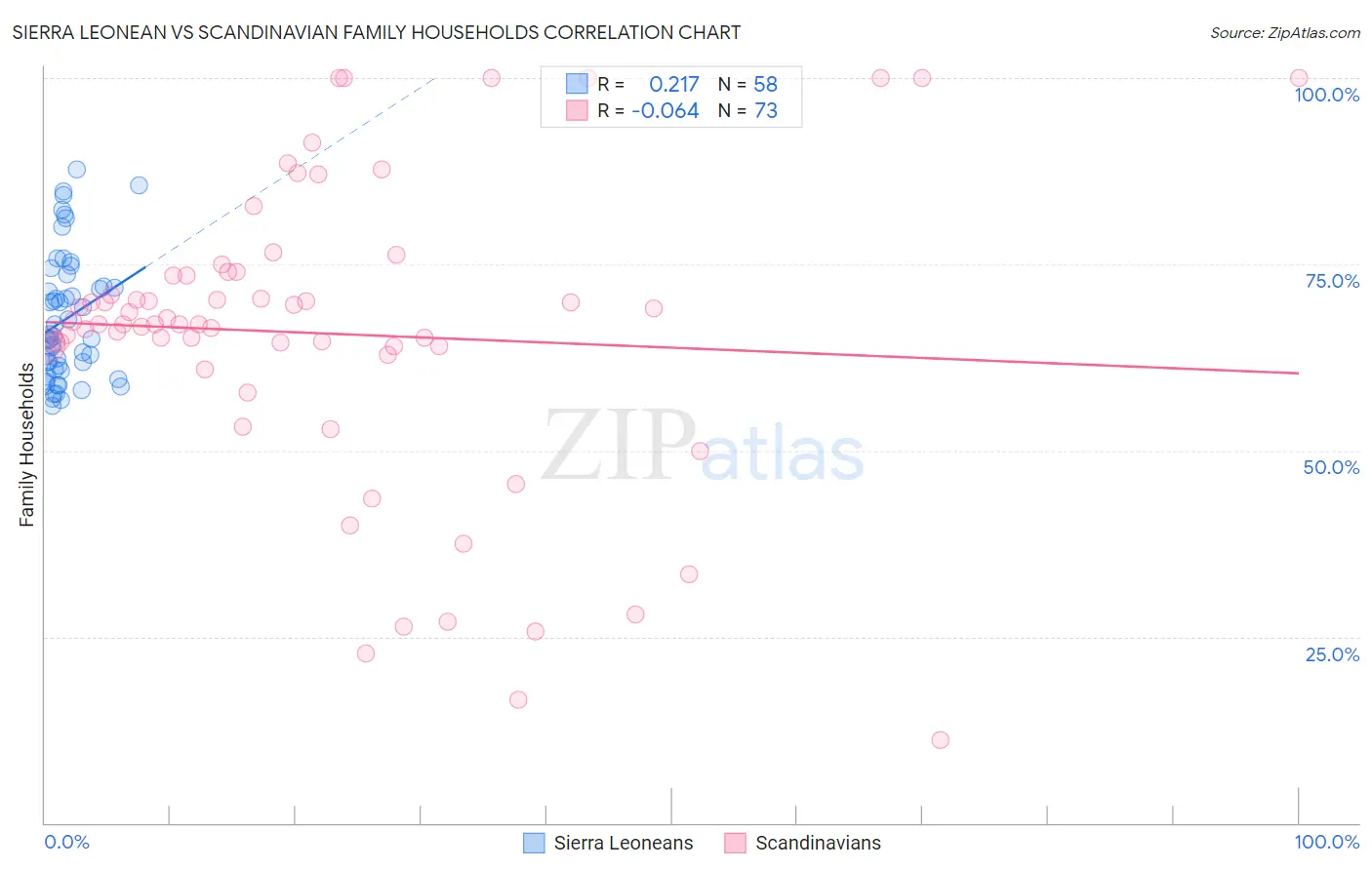 Sierra Leonean vs Scandinavian Family Households