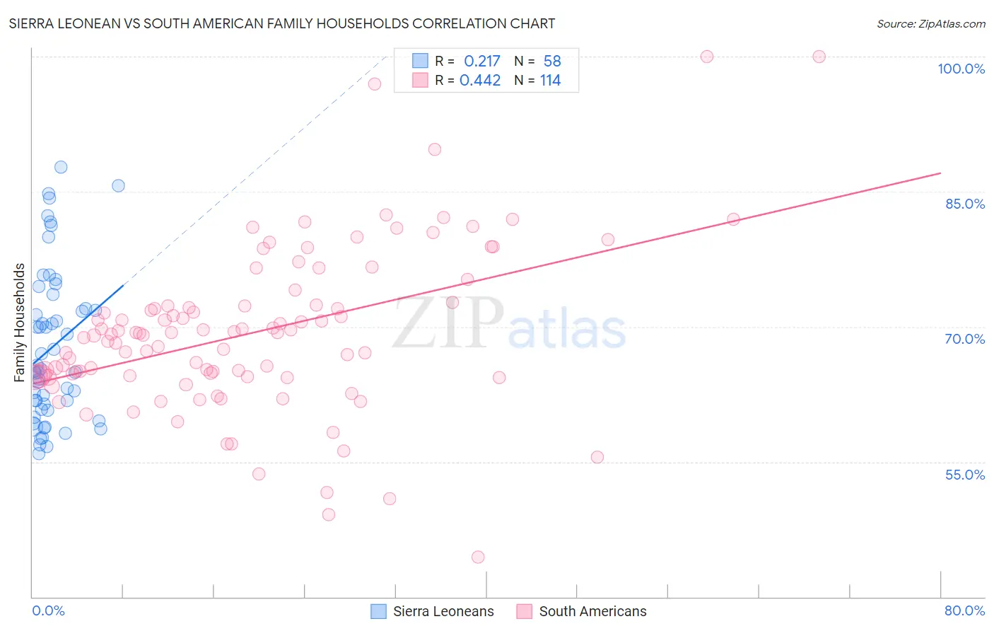 Sierra Leonean vs South American Family Households