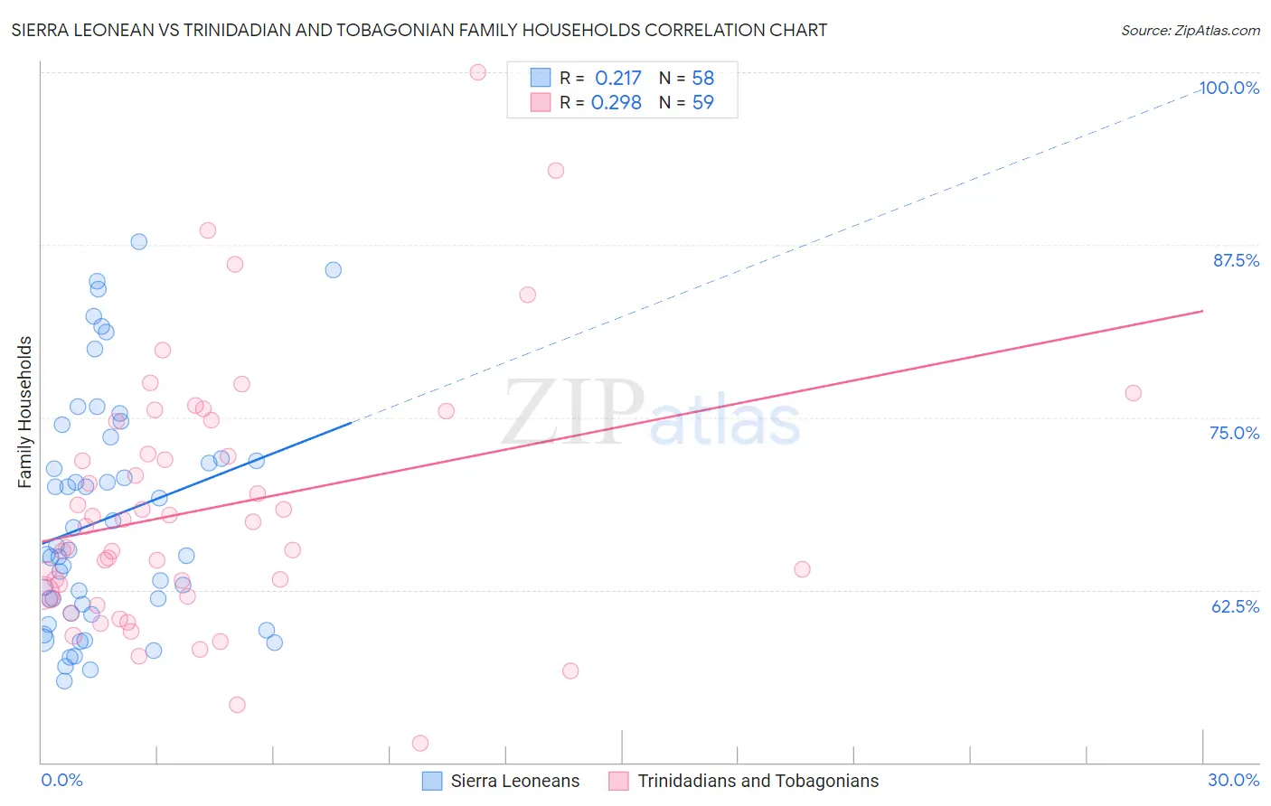Sierra Leonean vs Trinidadian and Tobagonian Family Households