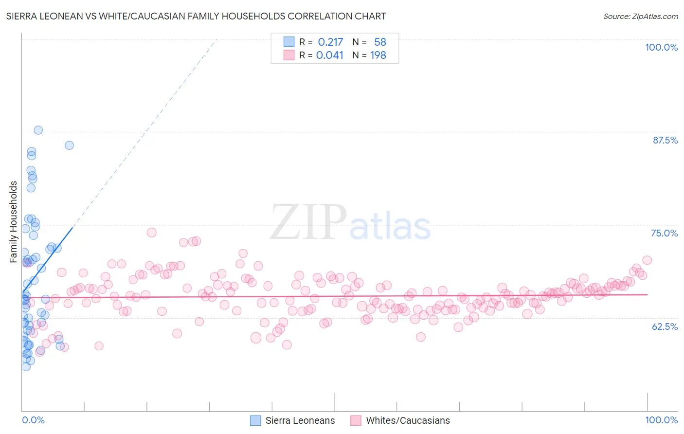 Sierra Leonean vs White/Caucasian Family Households