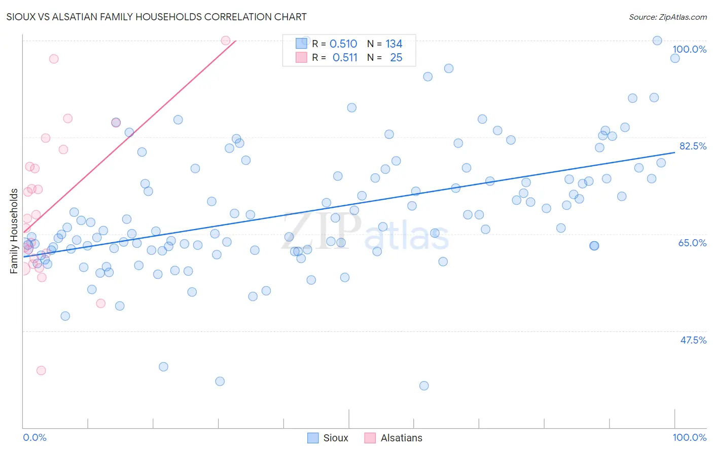 Sioux vs Alsatian Family Households