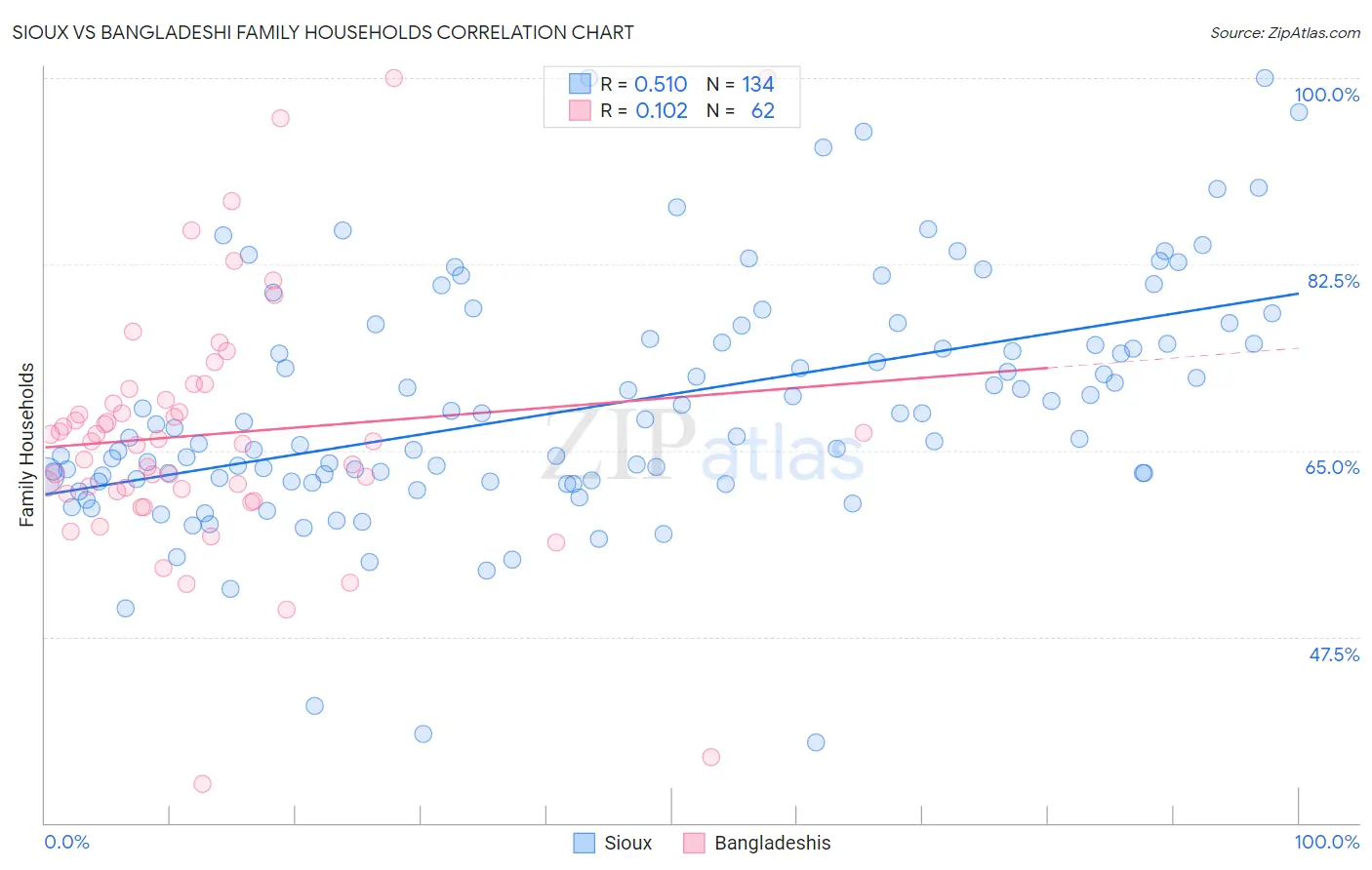 Sioux vs Bangladeshi Family Households