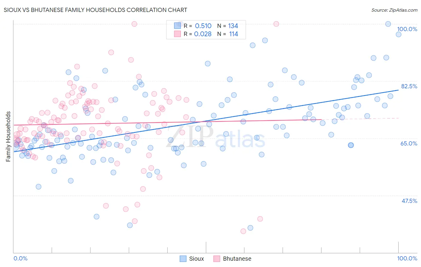 Sioux vs Bhutanese Family Households