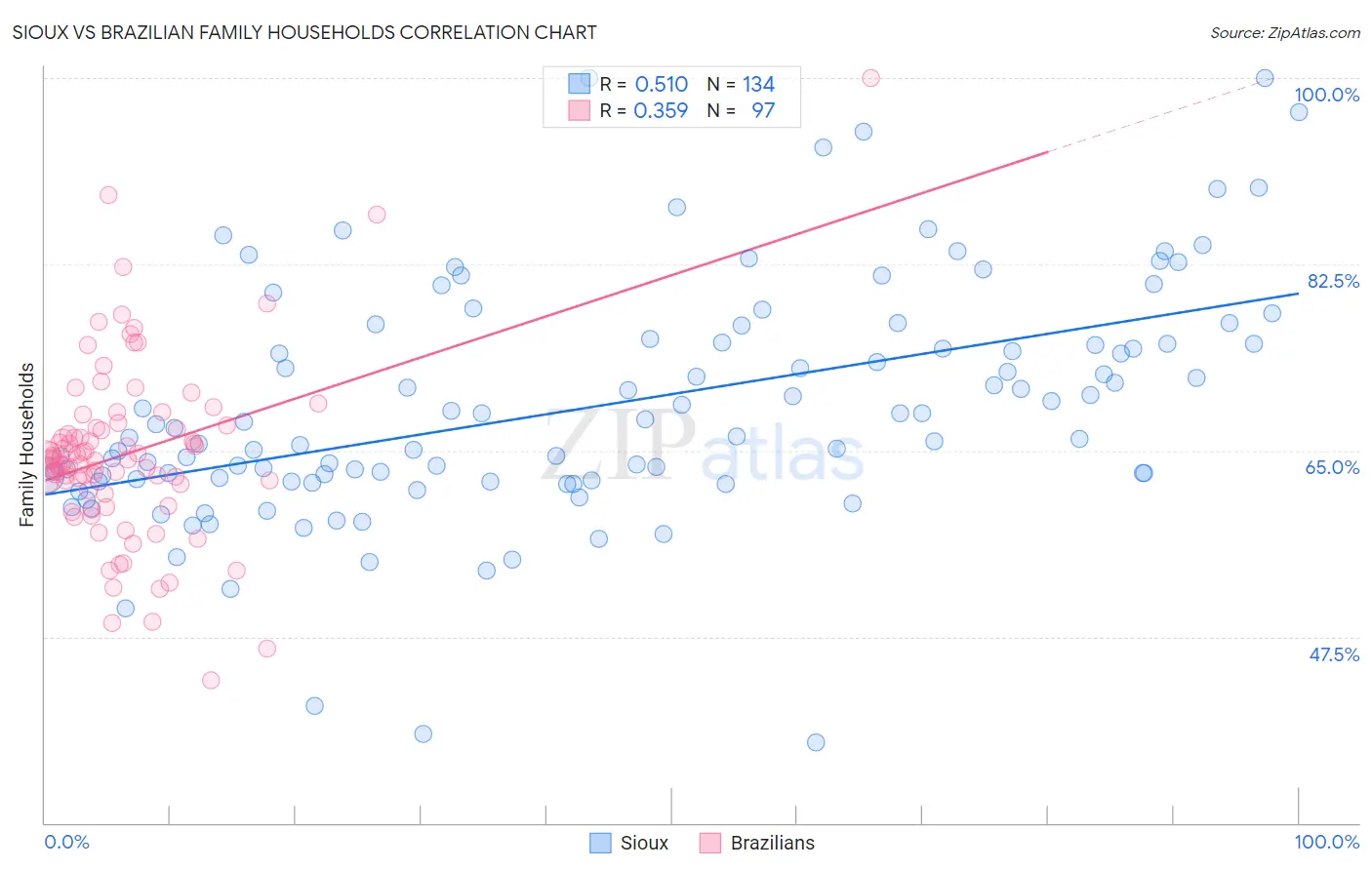 Sioux vs Brazilian Family Households