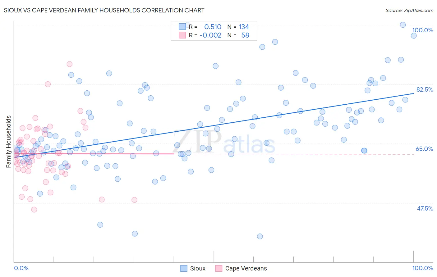 Sioux vs Cape Verdean Family Households