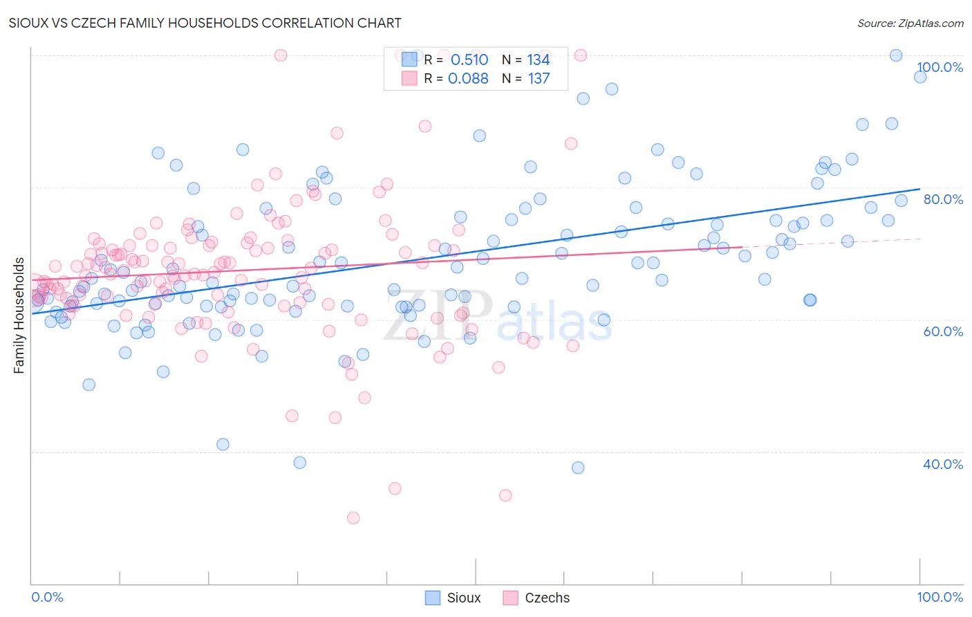 Sioux vs Czech Family Households