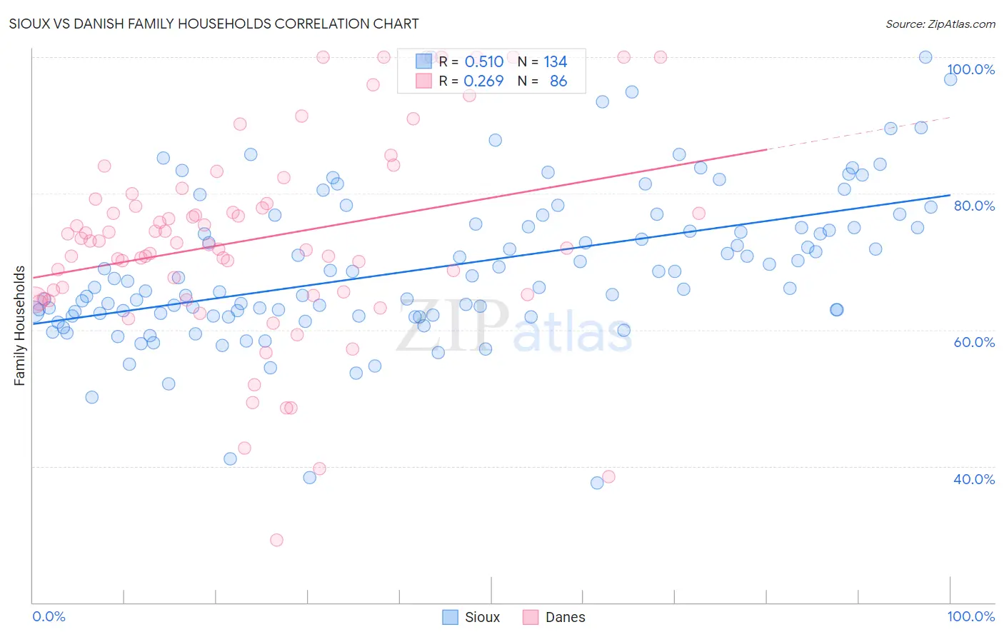 Sioux vs Danish Family Households