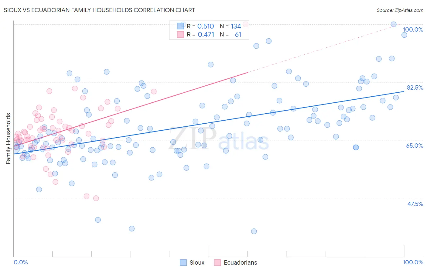 Sioux vs Ecuadorian Family Households
