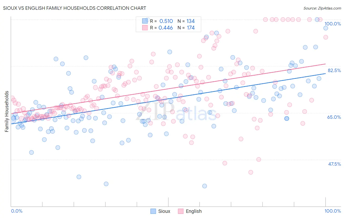 Sioux vs English Family Households