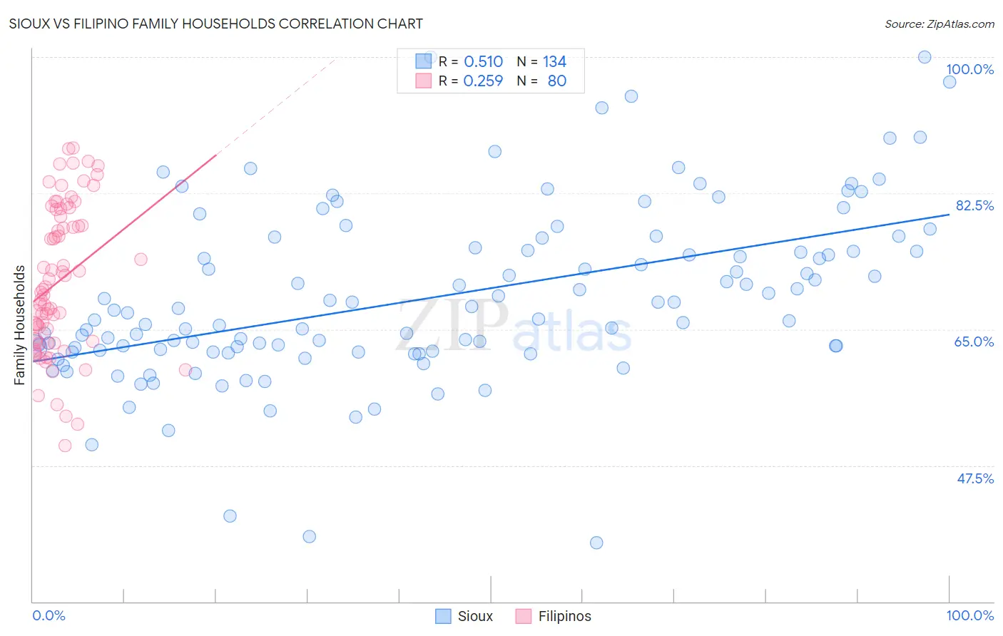 Sioux vs Filipino Family Households