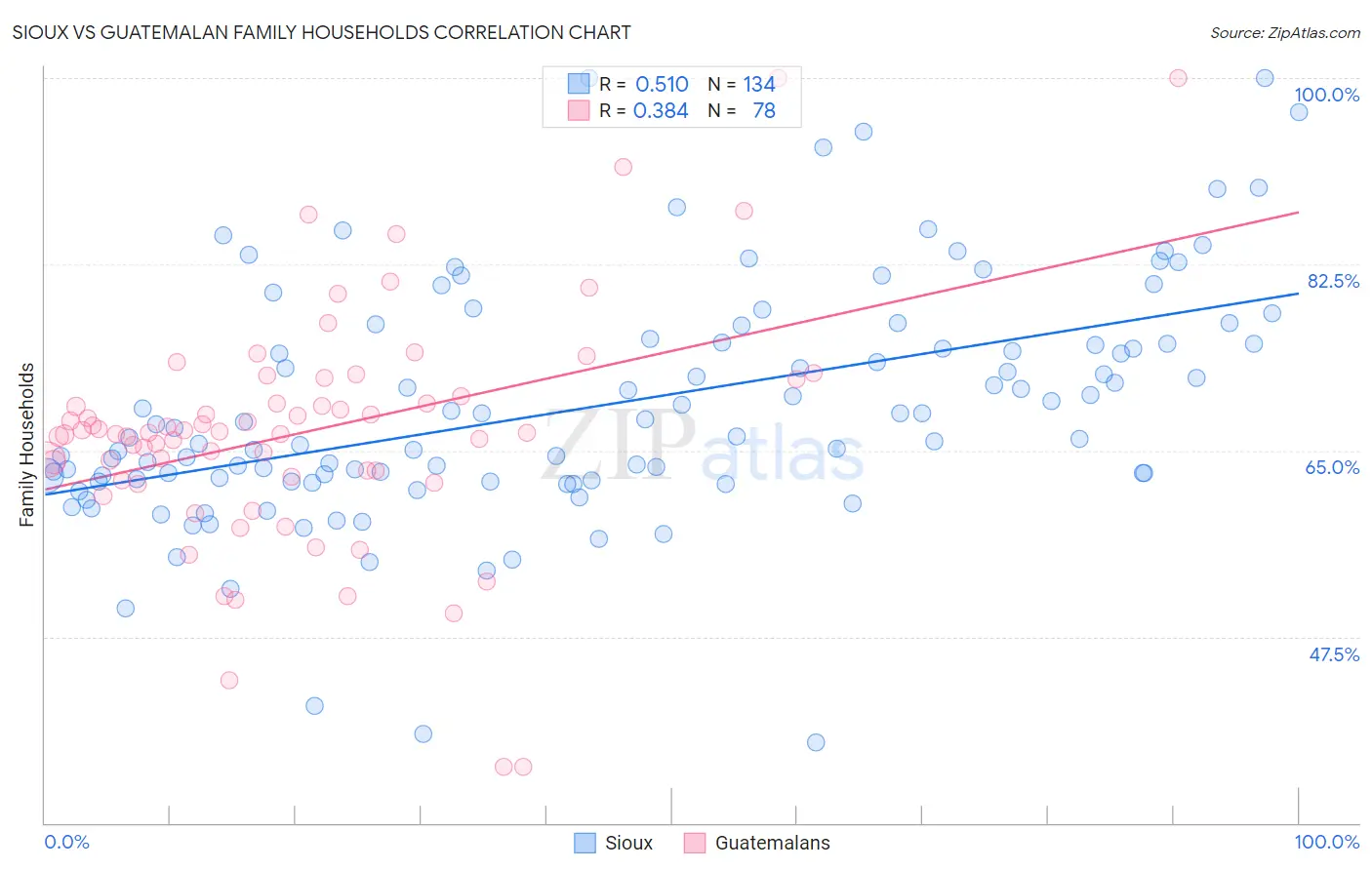 Sioux vs Guatemalan Family Households