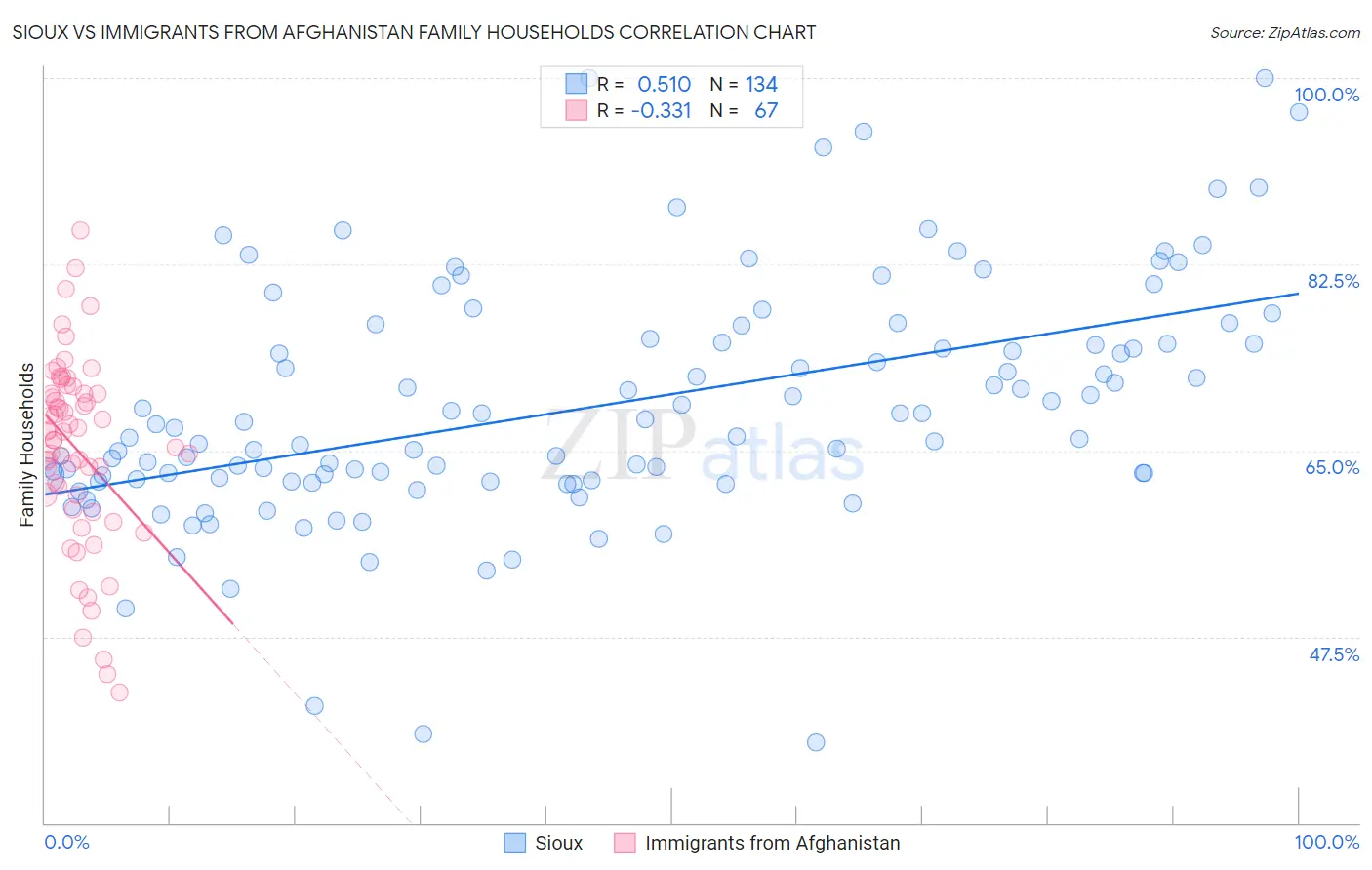 Sioux vs Immigrants from Afghanistan Family Households