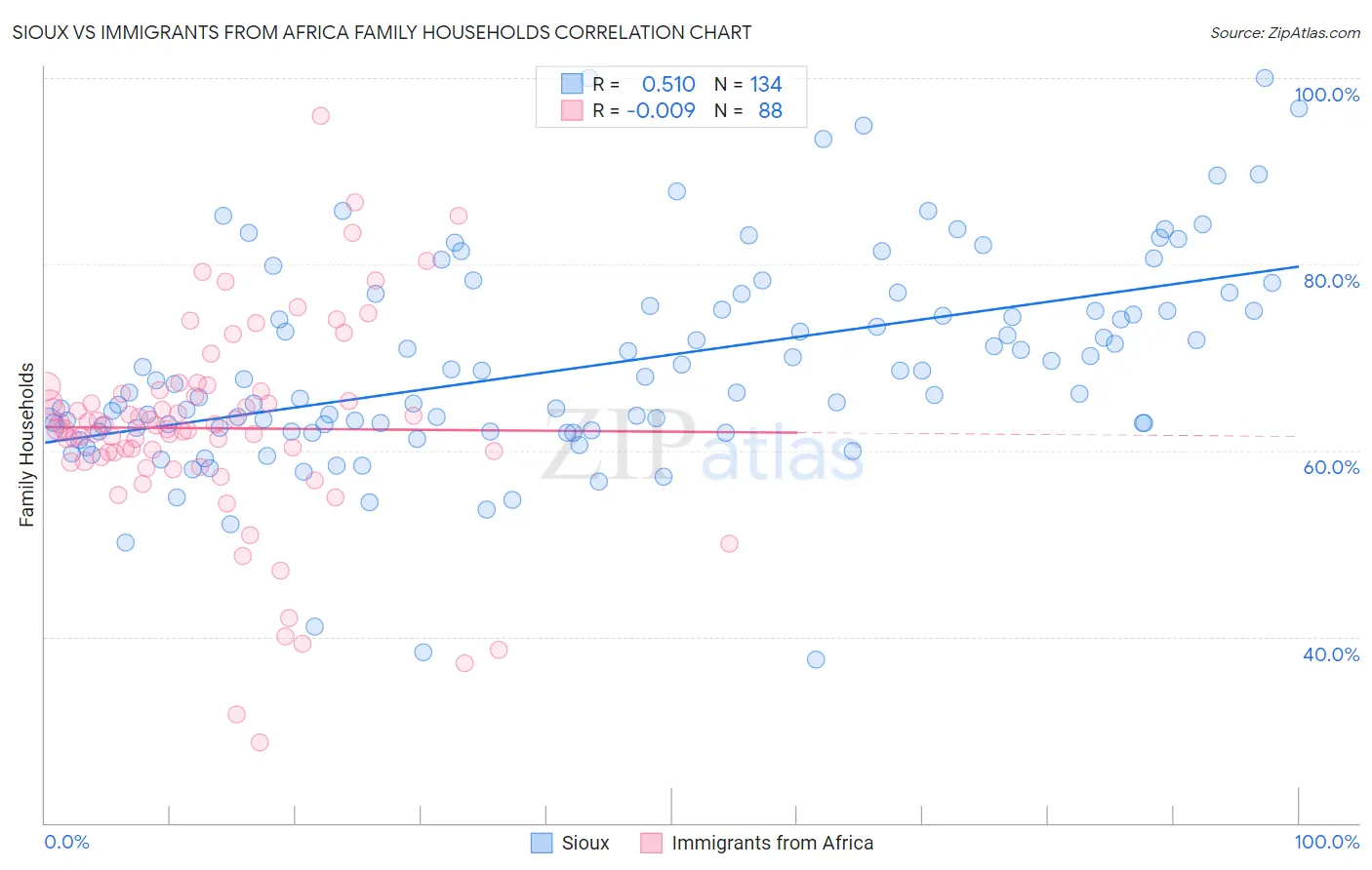 Sioux vs Immigrants from Africa Family Households