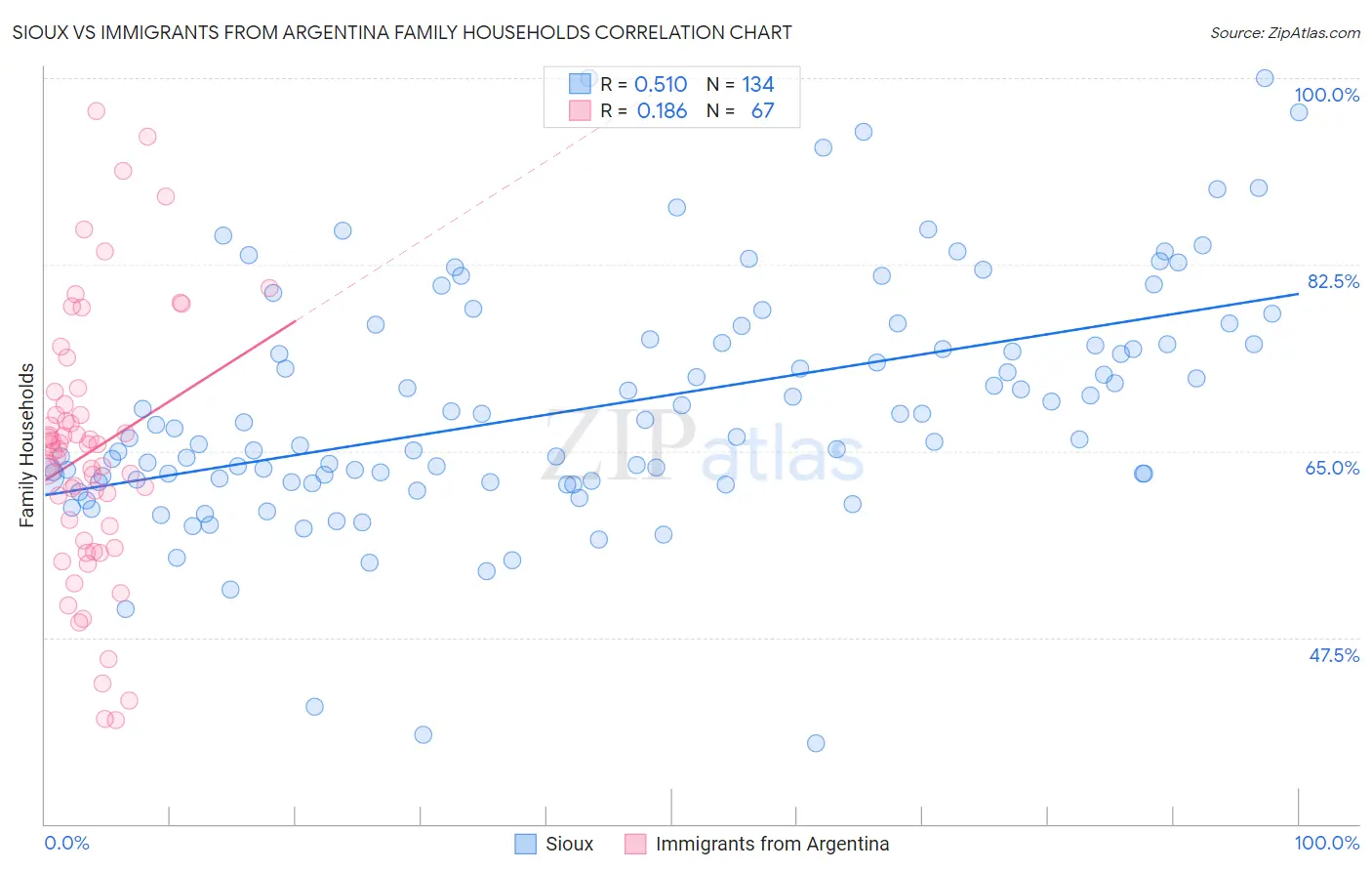 Sioux vs Immigrants from Argentina Family Households