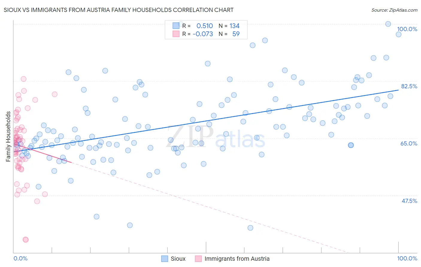 Sioux vs Immigrants from Austria Family Households