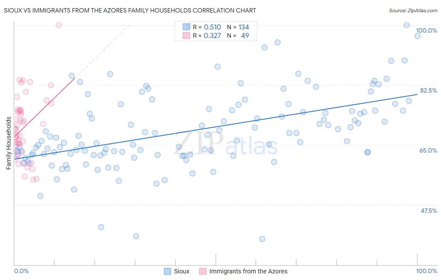 Sioux vs Immigrants from the Azores Family Households