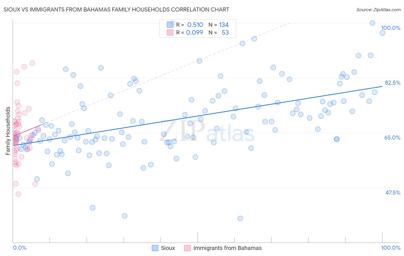 Sioux vs Immigrants from Bahamas Family Households