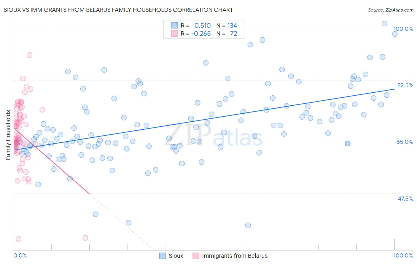 Sioux vs Immigrants from Belarus Family Households