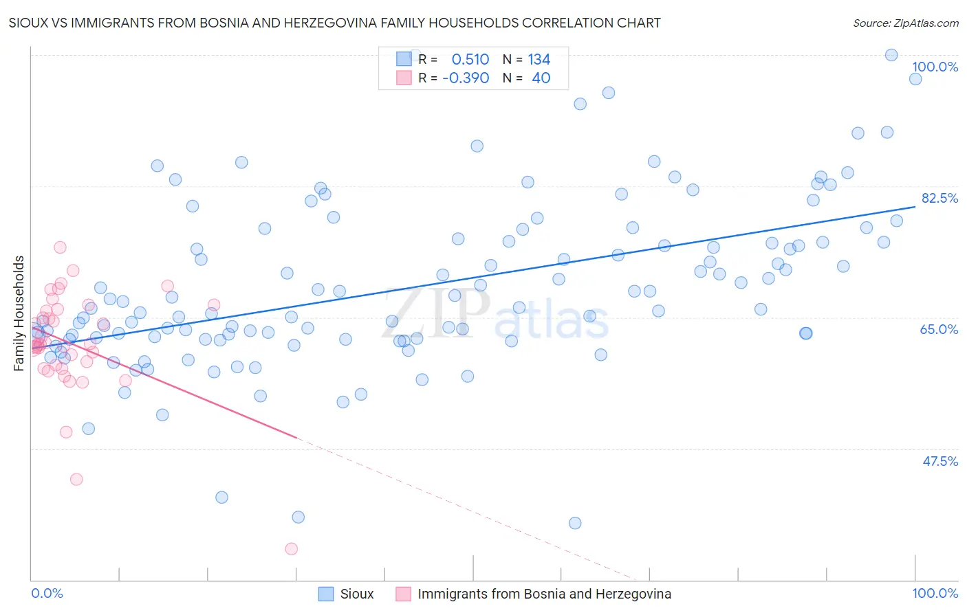 Sioux vs Immigrants from Bosnia and Herzegovina Family Households