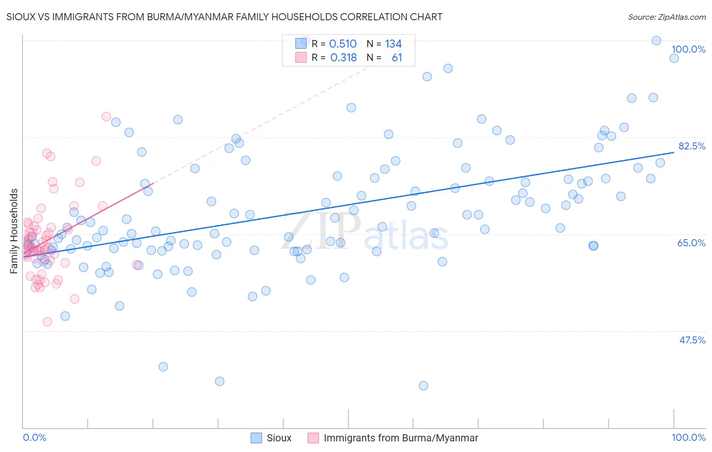 Sioux vs Immigrants from Burma/Myanmar Family Households
