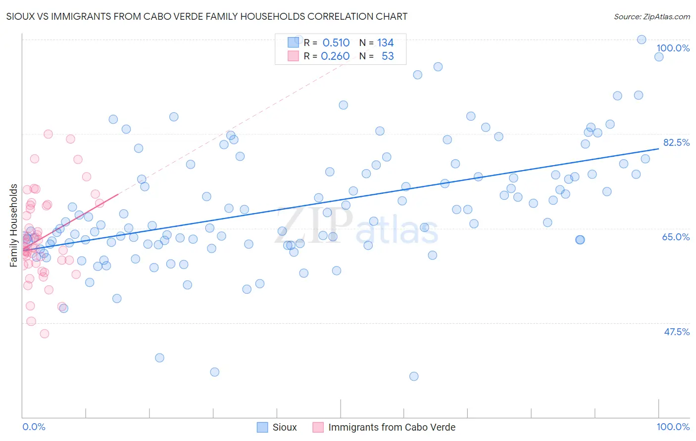 Sioux vs Immigrants from Cabo Verde Family Households