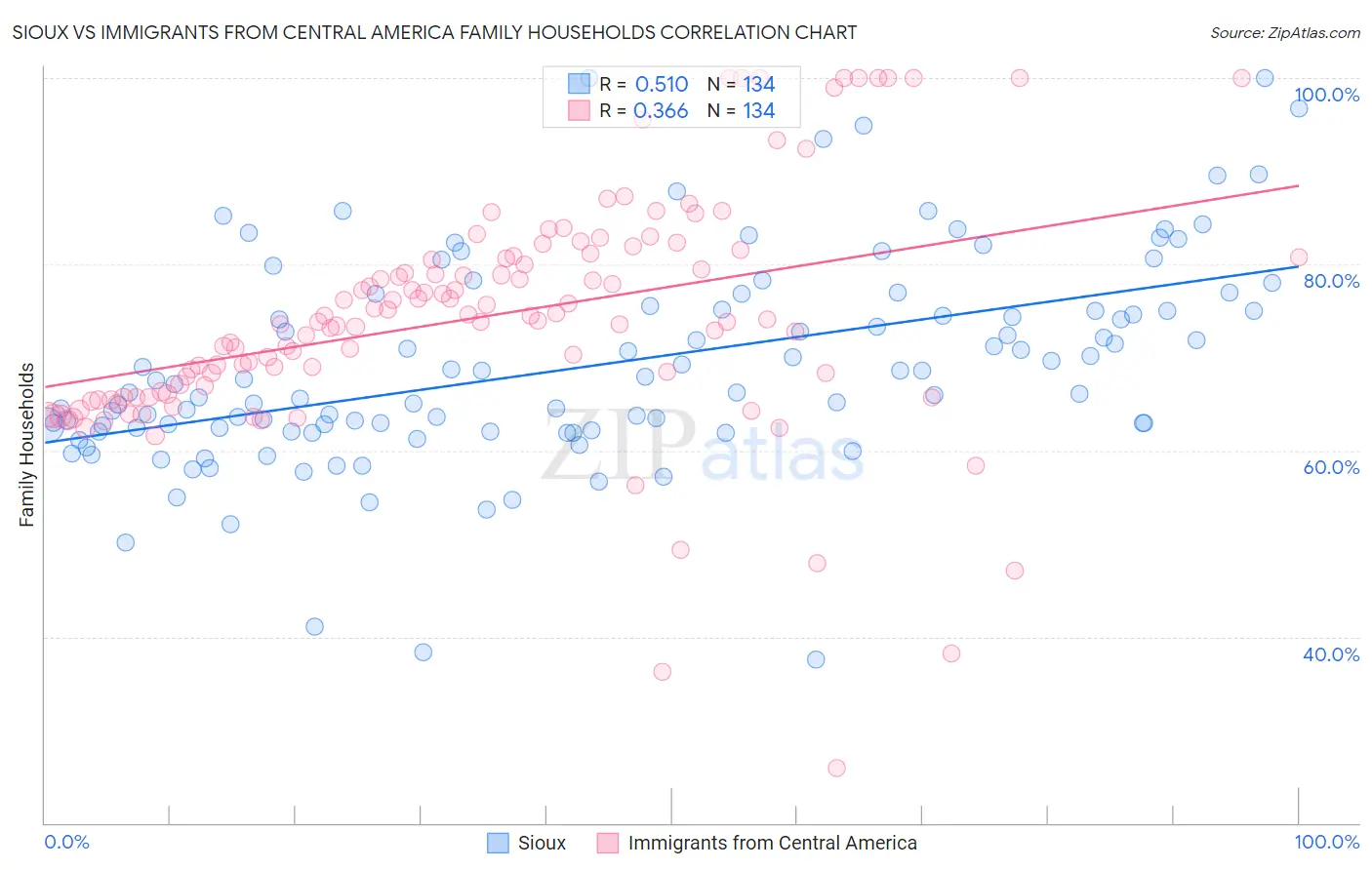 Sioux vs Immigrants from Central America Family Households