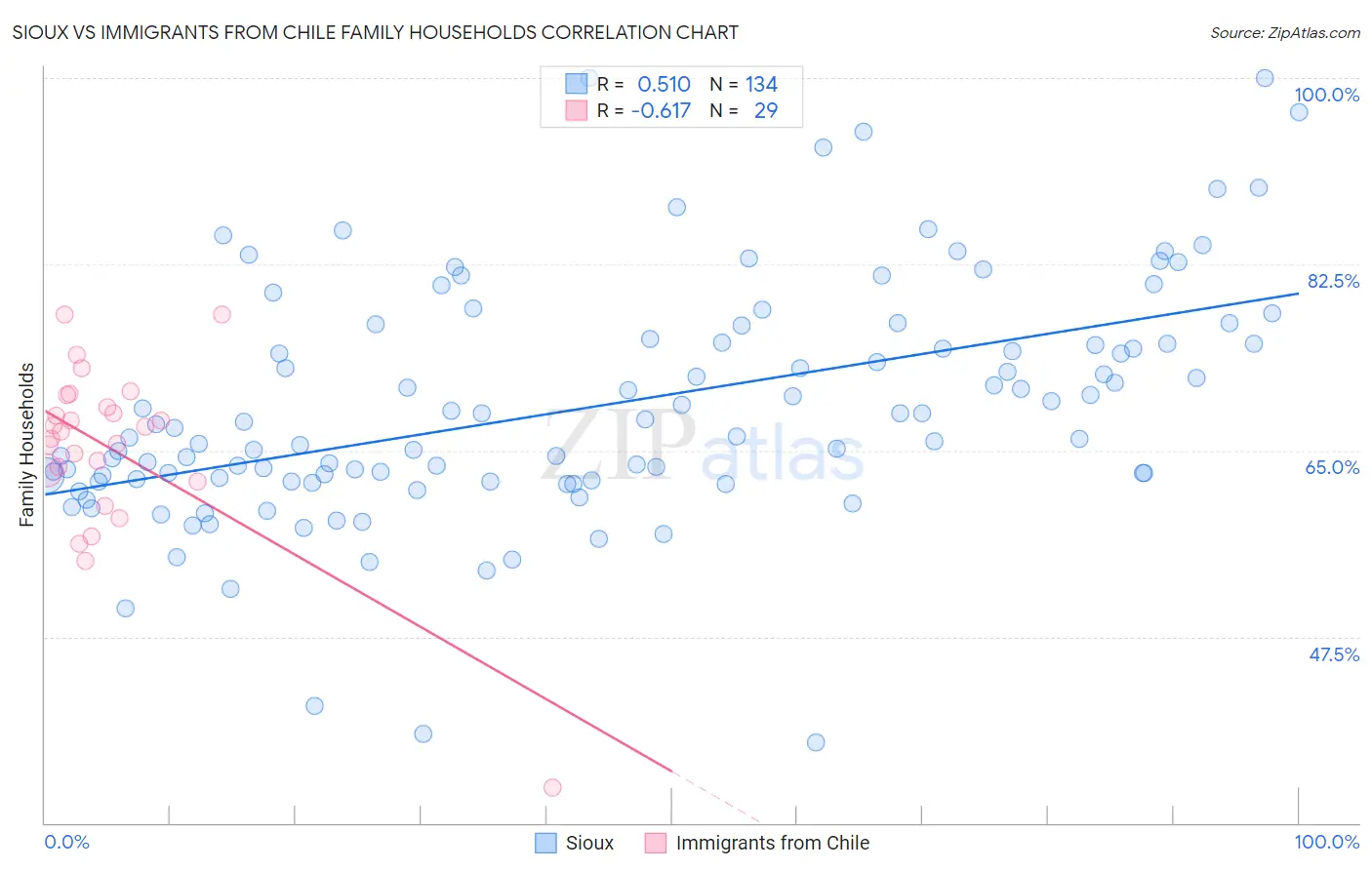 Sioux vs Immigrants from Chile Family Households