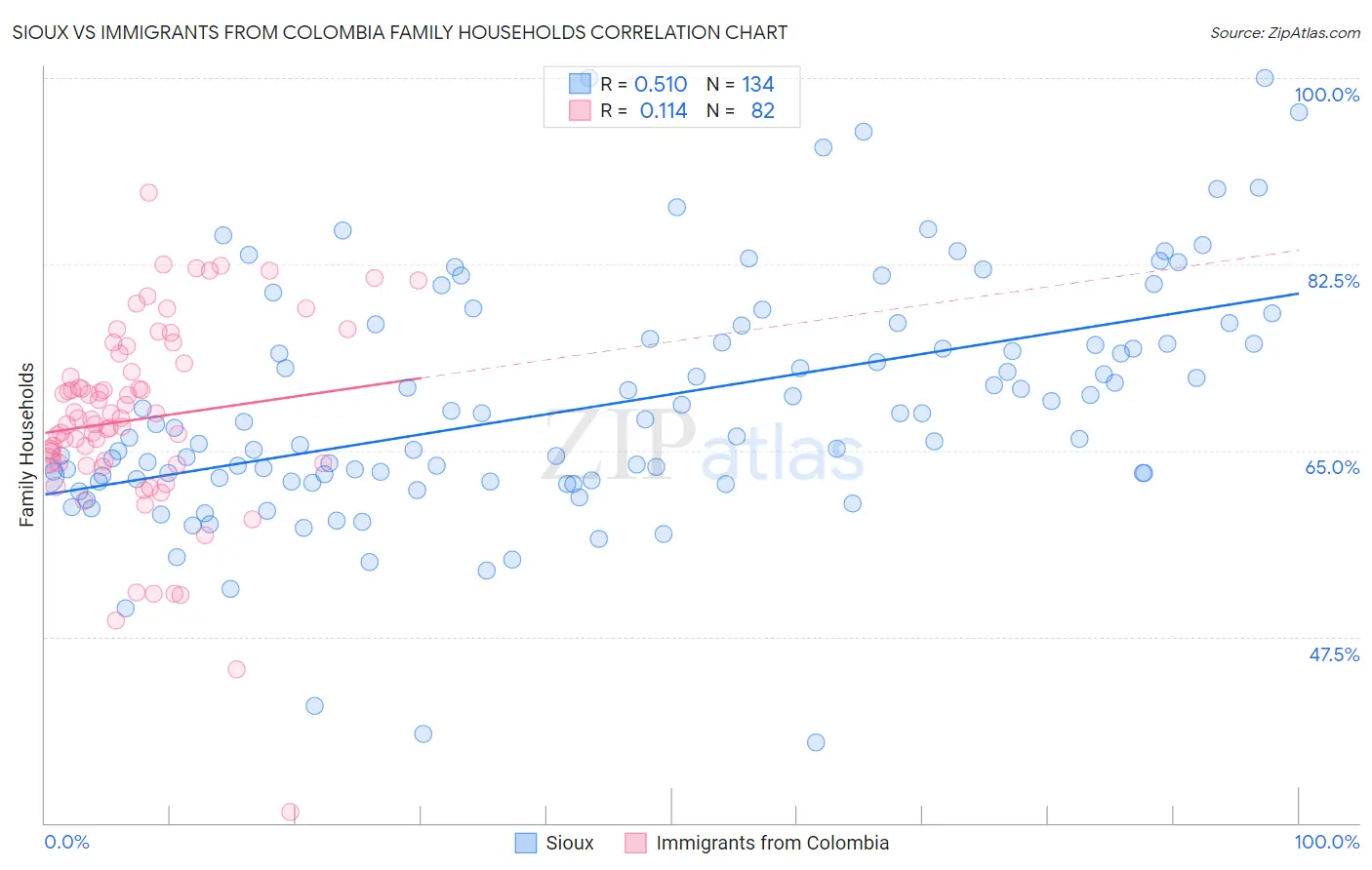 Sioux vs Immigrants from Colombia Family Households